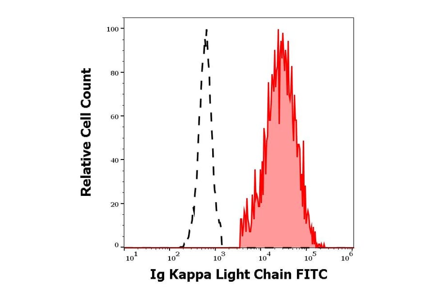 Flow Cytometry - Anti-Human Kappa Light Chain Antibody [A8B5] (FITC) (A86788)