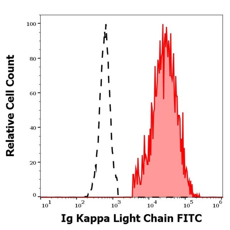 Flow Cytometry - Anti-Human Kappa Light Chain Antibody [A8B5] (FITC) (A86788)