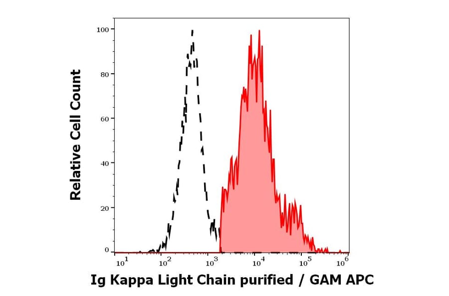 Flow Cytometry - Anti-Human Kappa Light Chain Antibody [A8B5] (A86790)