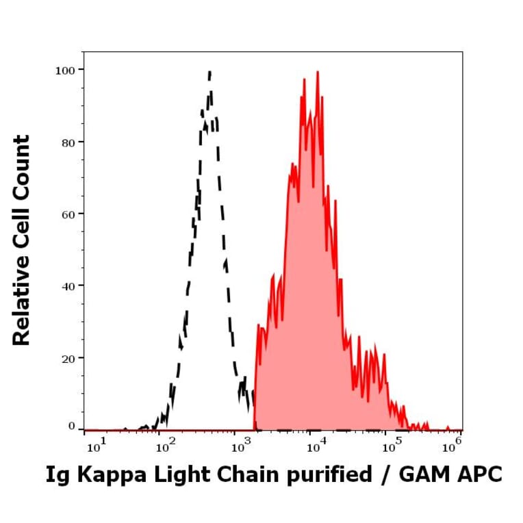Flow Cytometry - Anti-Human Kappa Light Chain Antibody [A8B5] (A86790)