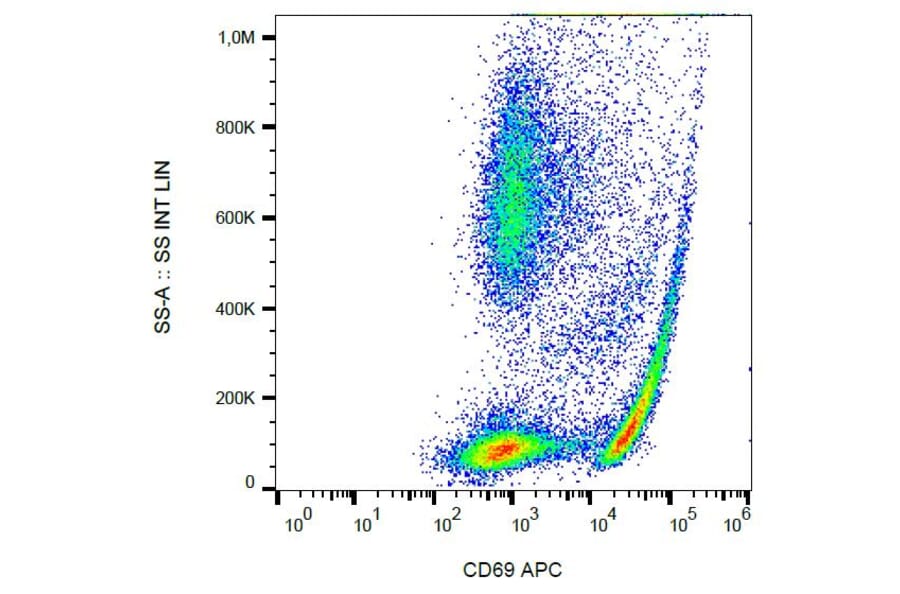Flow Cytometry - Anti-CD69 Antibody [FN50] (APC) (A86793)