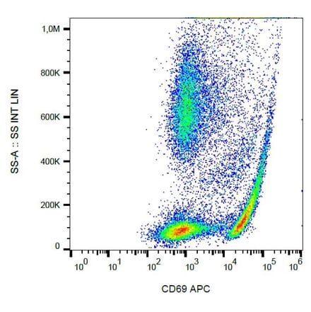 Flow Cytometry - Anti-CD69 Antibody [FN50] (APC) (A86792) - Antibodies.com