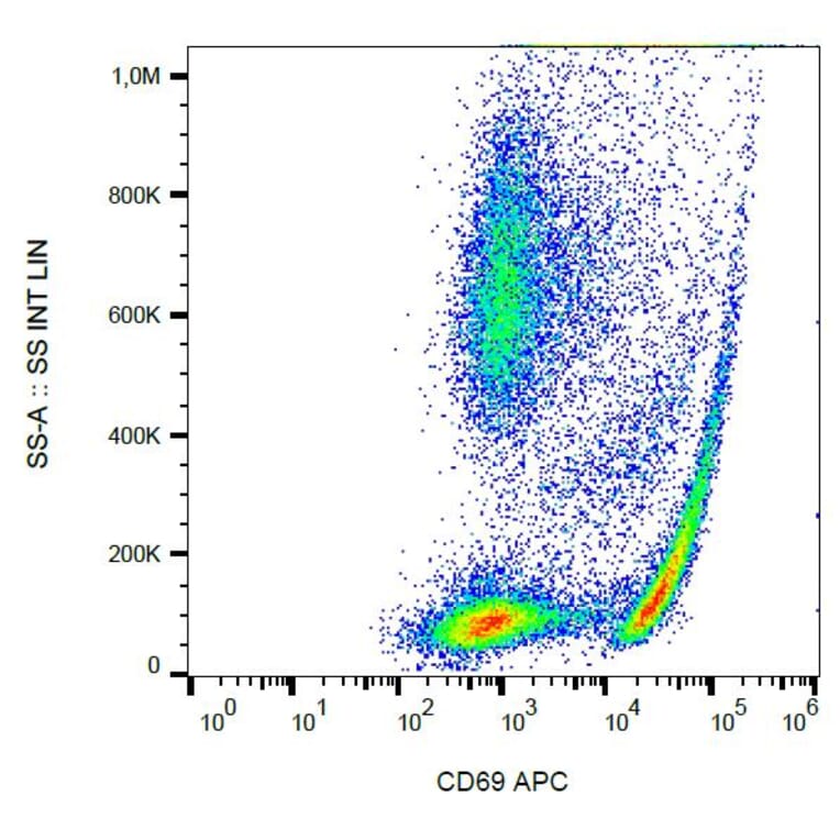 Flow Cytometry - Anti-CD69 Antibody [FN50] (APC) (A86792) - Antibodies.com