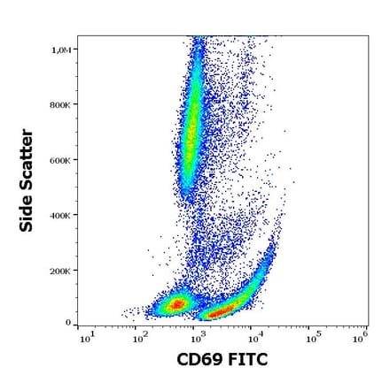 Flow Cytometry - Anti-CD69 Antibody [FN50] (FITC) (A86794)