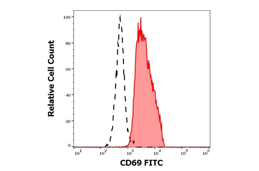 Flow Cytometry - Anti-CD69 Antibody [FN50] (FITC) (A86794)