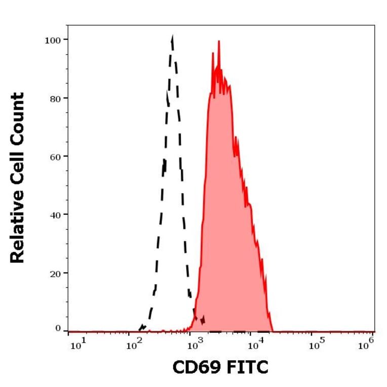 Flow Cytometry - Anti-CD69 Antibody [FN50] (FITC) (A86794)