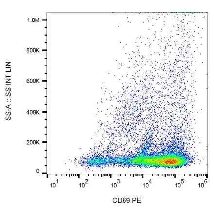 Flow Cytometry - Anti-CD69 Antibody [FN50] (PE) (A86795)