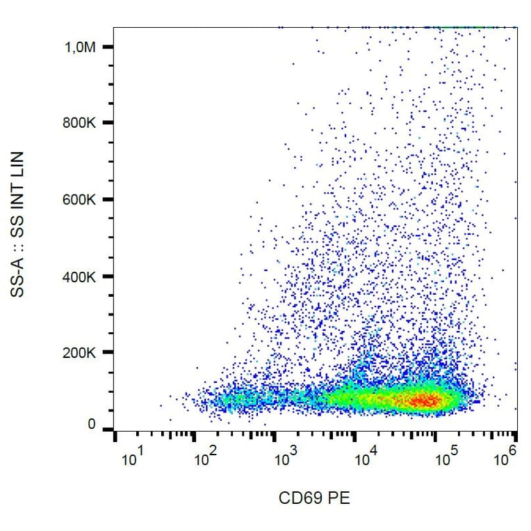 Flow Cytometry - Anti-CD69 Antibody [FN50] (PE) (A86795)