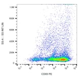 Flow Cytometry - Anti-CD69 Antibody [FN50] (PE) (A86793) - Antibodies.com