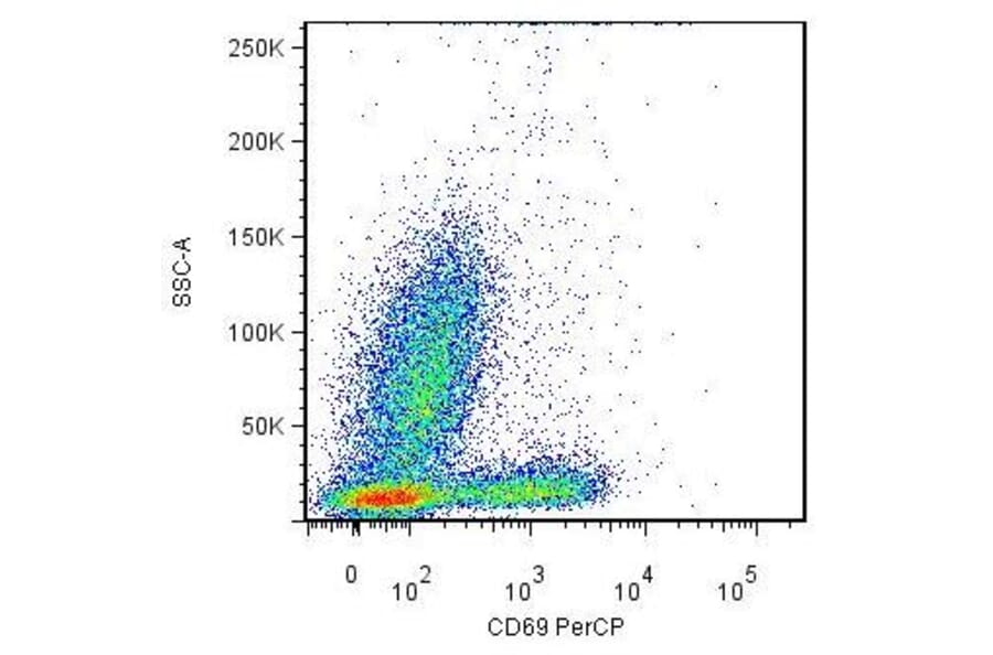 Flow Cytometry - Anti-CD69 Antibody [FN50] (PerCP) (A86796)