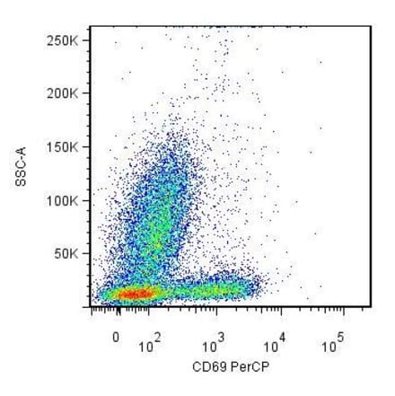 Flow Cytometry - Anti-CD69 Antibody [FN50] (PerCP) (A86796)