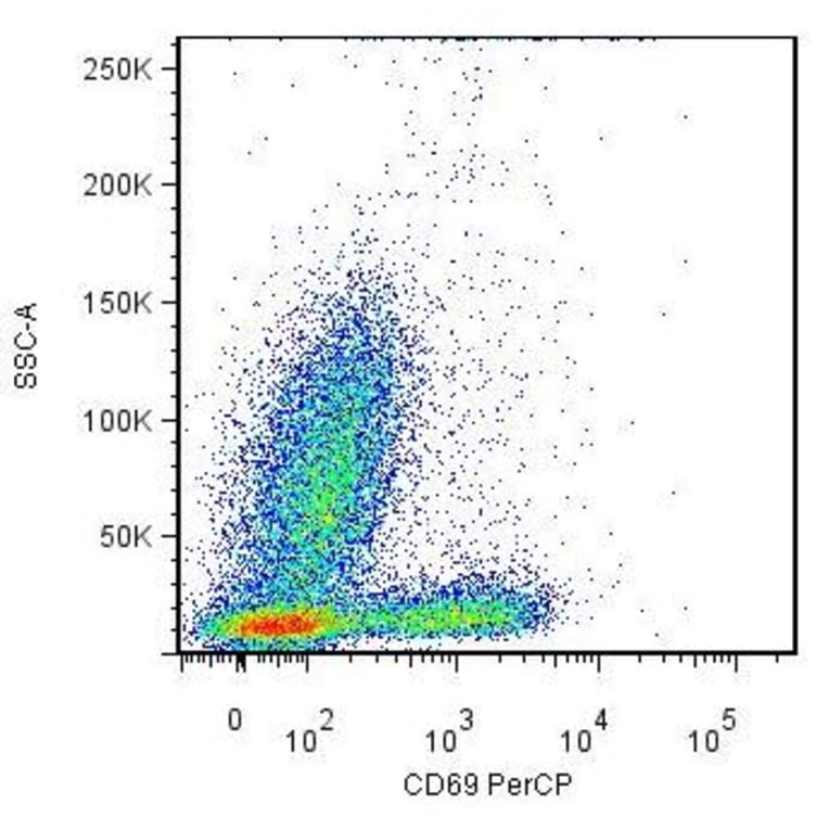 Flow Cytometry - Anti-CD69 Antibody [FN50] (PerCP) (A86796)