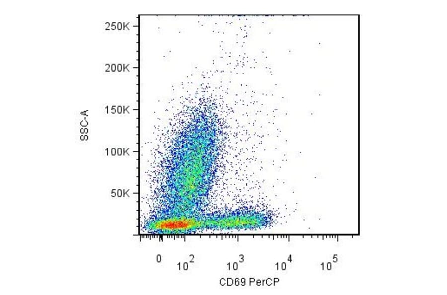 Flow Cytometry - Anti-CD69 Antibody [FN50] (PerCP) (A86795) - Antibodies.com
