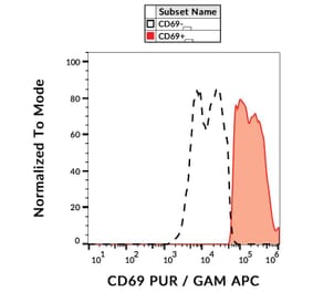 Flow Cytometry - Anti-CD69 Antibody [FN50] (A86797)