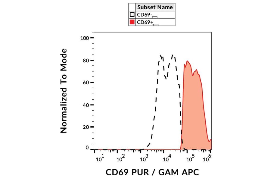 Flow Cytometry - Anti-CD69 Antibody [FN50] (A86797)