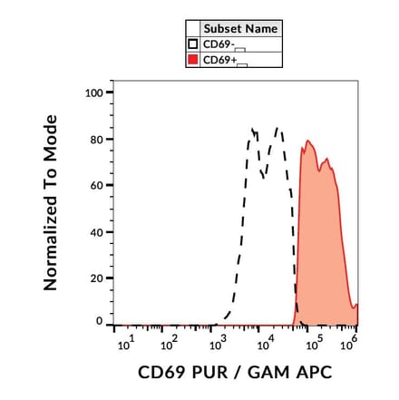 Flow Cytometry - Anti-CD69 Antibody [FN50] (A86797)