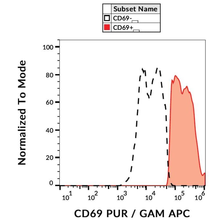 Flow Cytometry - Anti-CD69 Antibody [FN50] (A86797)