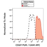 Flow Cytometry - Anti-CD69 Antibody [FN50] (A86797)