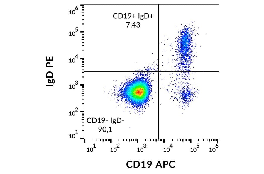 Flow Cytometry - Anti-Human IgD Antibody [IA6-2] (PE) (A86799)