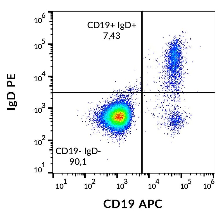 Flow Cytometry - Anti-Human IgD Antibody [IA6-2] (PE) (A86799)