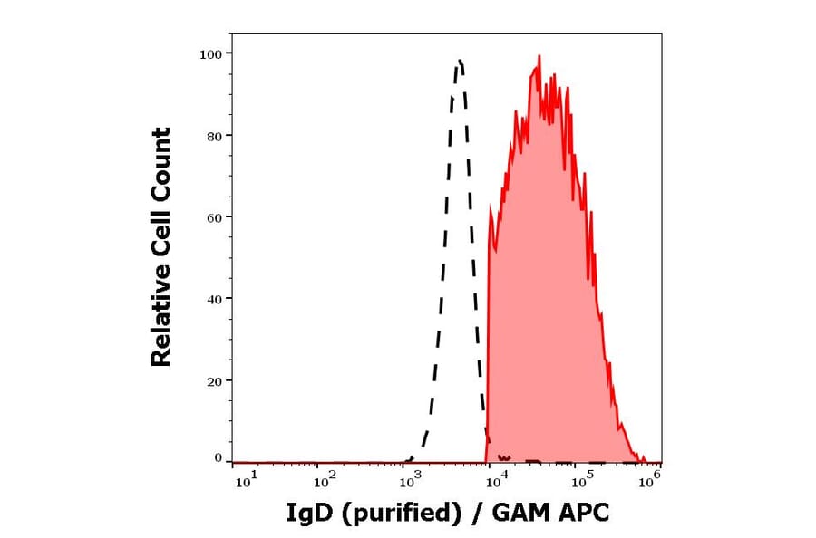 Flow Cytometry - Anti-Human IgD Antibody [IA6-2] (A86800)