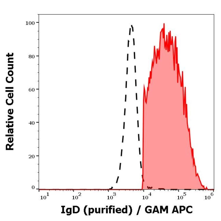 Flow Cytometry - Anti-Human IgD Antibody [IA6-2] (A86800)