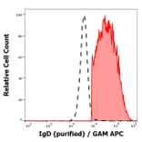 Flow Cytometry - Anti-Human IgD Antibody [IA6-2] (A86800)