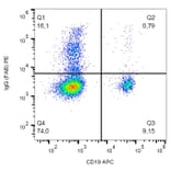 Flow Cytometry - Anti-Human IgG Fab Antibody [4A11] (PE) (A86803)