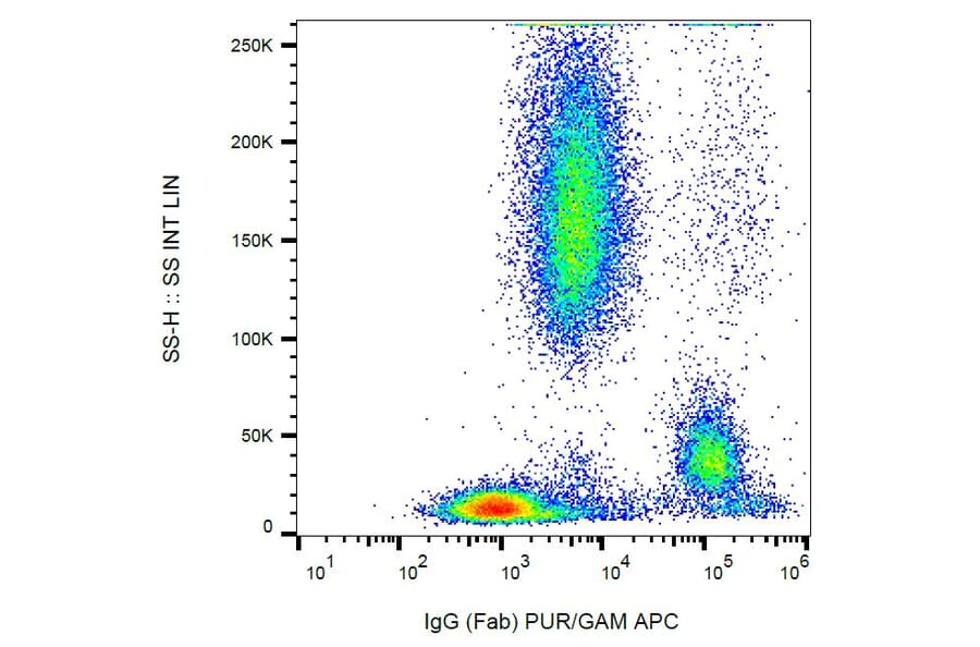 Flow Cytometry - Anti-Human IgG Fab Antibody [4A11] (A86803) - Antibodies.com