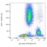 Flow Cytometry - Anti-Human IgG Fab Antibody [4A11] (A86803) - Antibodies.com