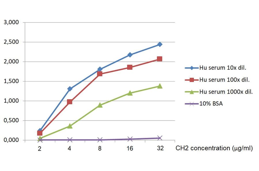 ELISA - Anti-Human IgM Fc Antibody [CH2] (HRP) (A86805)
