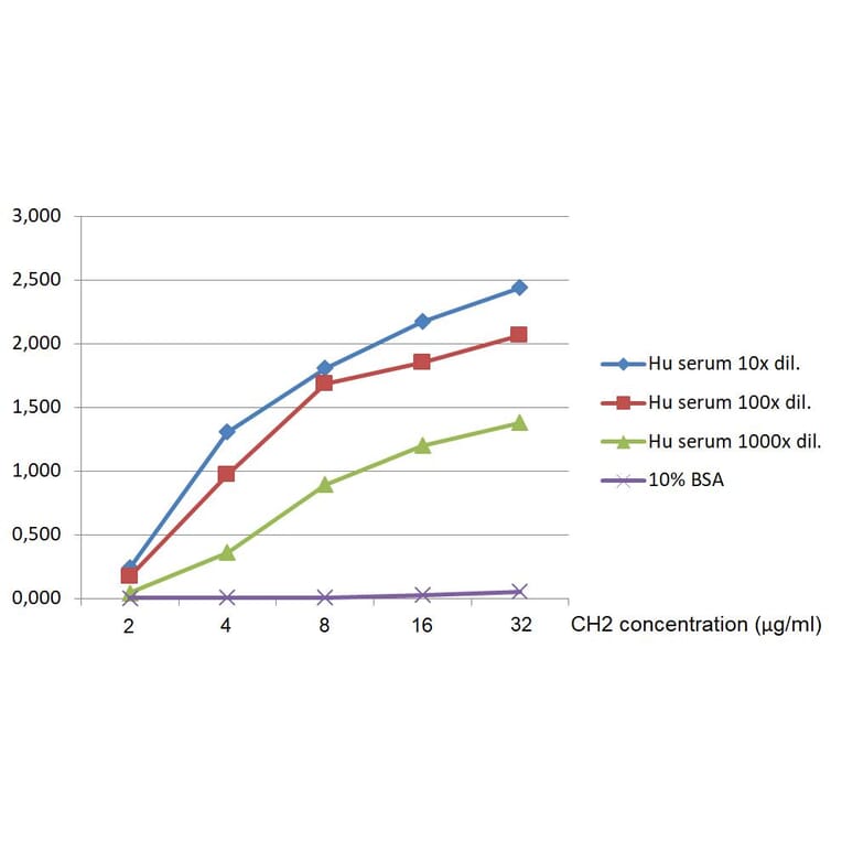 ELISA - Anti-Human IgM Fc Antibody [CH2] (HRP) (A86805)