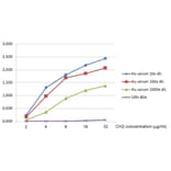 ELISA - Anti-Human IgM Fc Antibody [CH2] (HRP) (A86805)