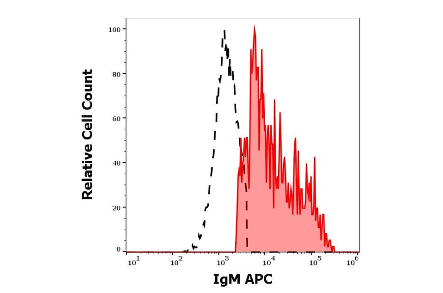 Flow Cytometry - Anti-Human IgM Fc Antibody [CH2] (APC) (A86806)