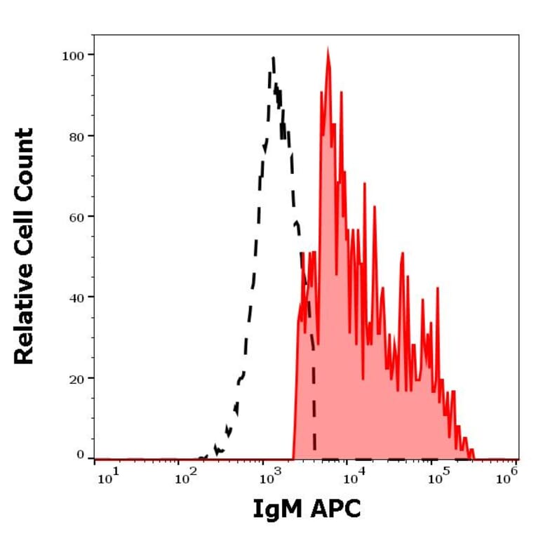 Flow Cytometry - Anti-Human IgM Fc Antibody [CH2] (APC) (A86806)
