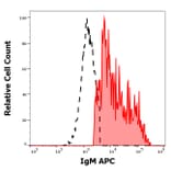 Flow Cytometry - Anti-Human IgM Fc Antibody [CH2] (APC) (A86806)