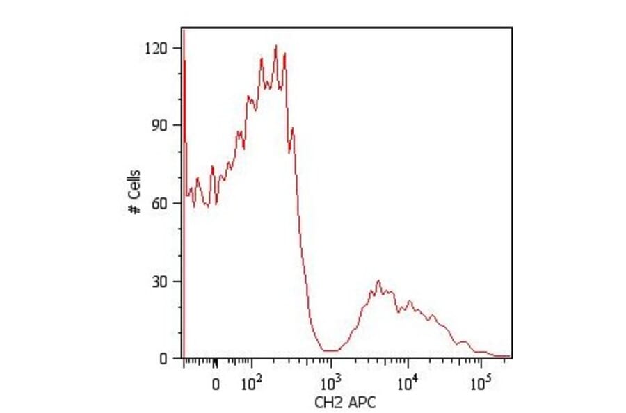 Flow Cytometry - Anti-Human IgM Antibody [CH2] (APC) (A86804) - Antibodies.com