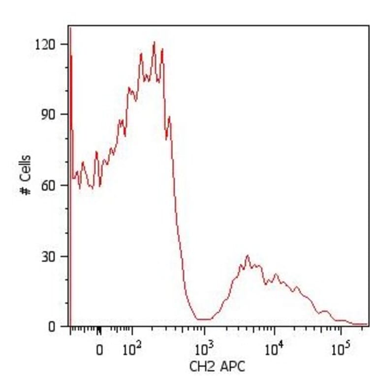 Flow Cytometry - Anti-Human IgM Antibody [CH2] (APC) (A86804) - Antibodies.com