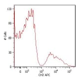Flow Cytometry - Anti-Human IgM Antibody [CH2] (APC) (A86804) - Antibodies.com