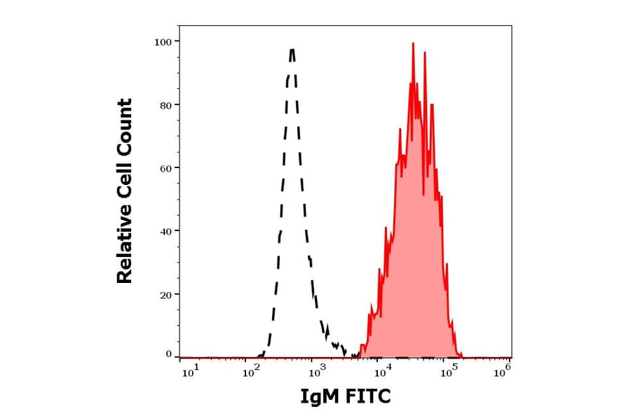 Flow Cytometry - Anti-Human IgM Fc Antibody [CH2] (FITC) (A86809)
