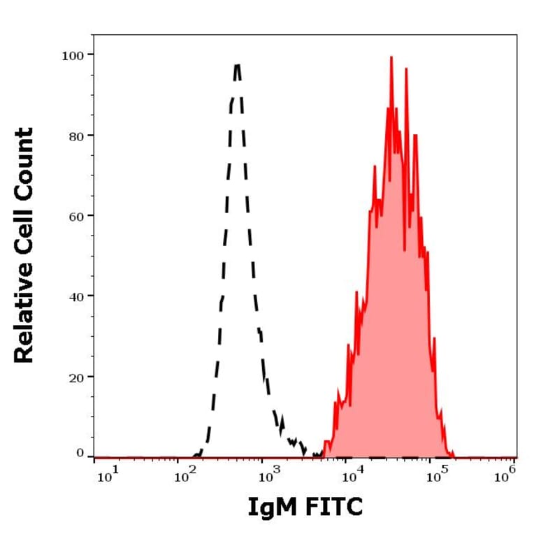 Flow Cytometry - Anti-Human IgM Fc Antibody [CH2] (FITC) (A86809)