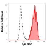 Flow Cytometry - Anti-Human IgM Fc Antibody [CH2] (FITC) (A86809)