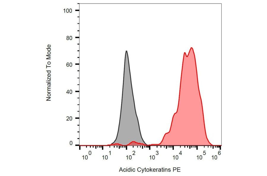 Flow Cytometry - Anti-Acidic Cytokeratin Antibody [AE1] (PE) (A86809) - Antibodies.com