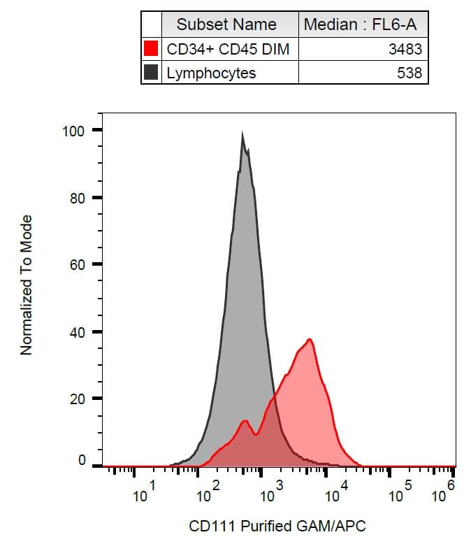 Surface staining of human peripheral blood with Anti-CD111 Antibody (A86817).