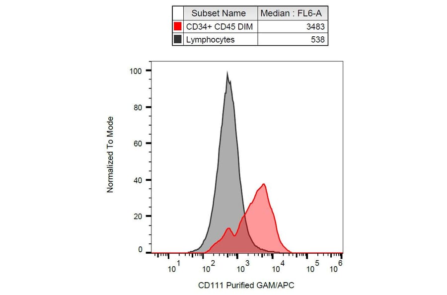 Flow Cytometry - Anti-CD111 Antibody [R1.302] (A86811) - Antibodies.com