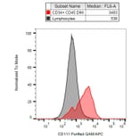 Flow Cytometry - Anti-CD111 Antibody [R1.302] (A86811) - Antibodies.com