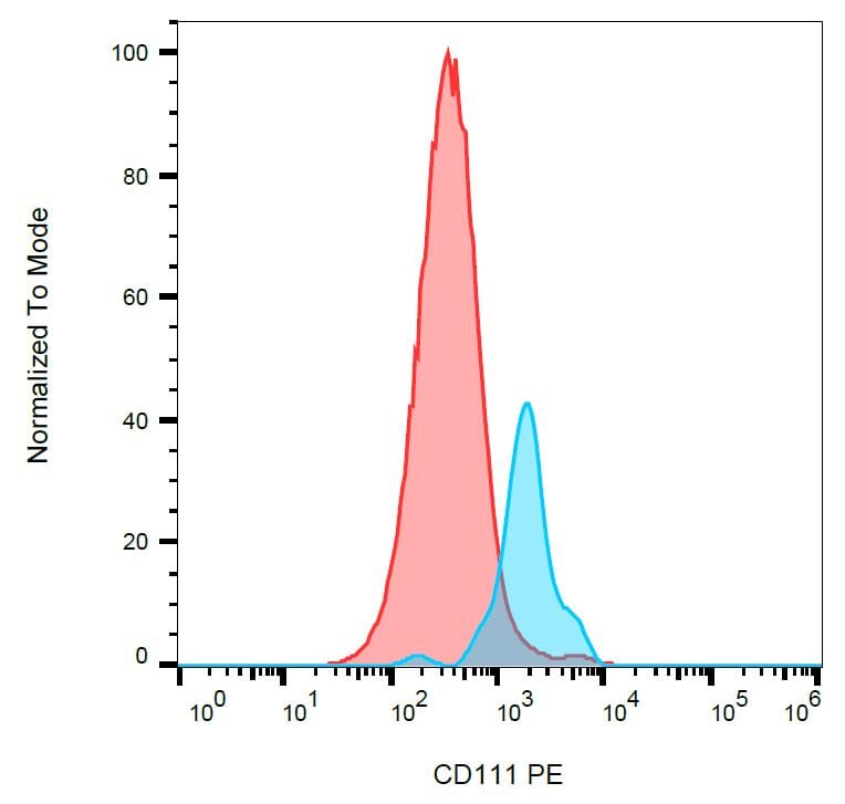Surface staining of human peripheral blood with Anti-CD111 Antibody (A86818).