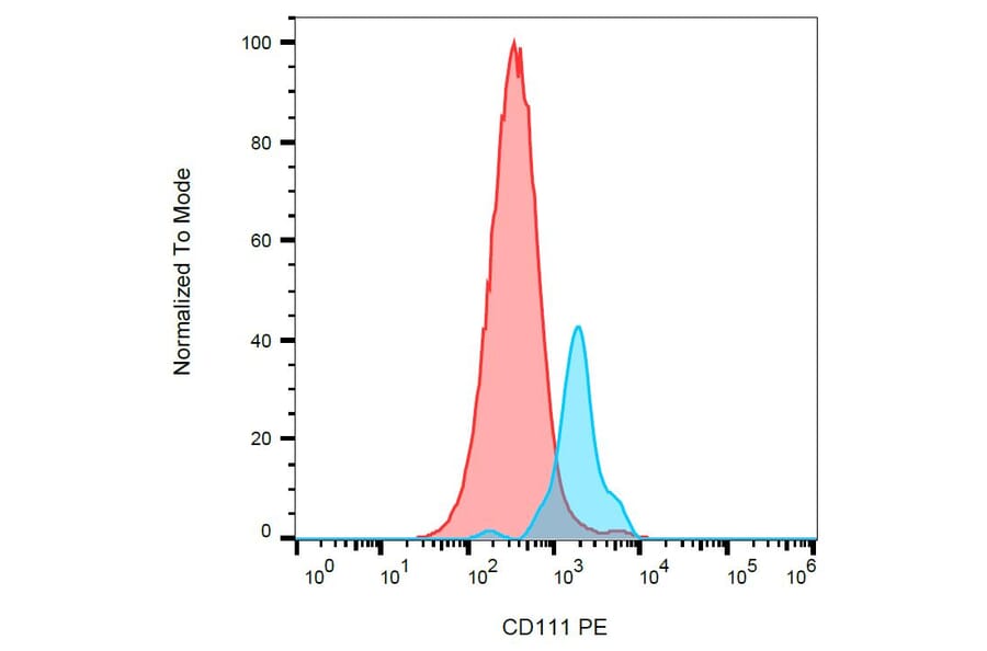 Flow Cytometry - Anti-CD111 Antibody [R1.302] (PE) (A86817) - Antibodies.com