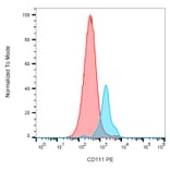 Flow Cytometry - Anti-CD111 Antibody [R1.302] (PE) (A86817) - Antibodies.com