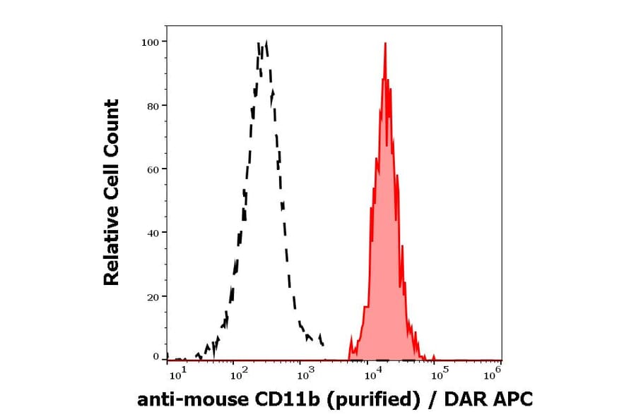 Flow Cytometry - Anti-CD11b Antibody [M1/70] (A86819)